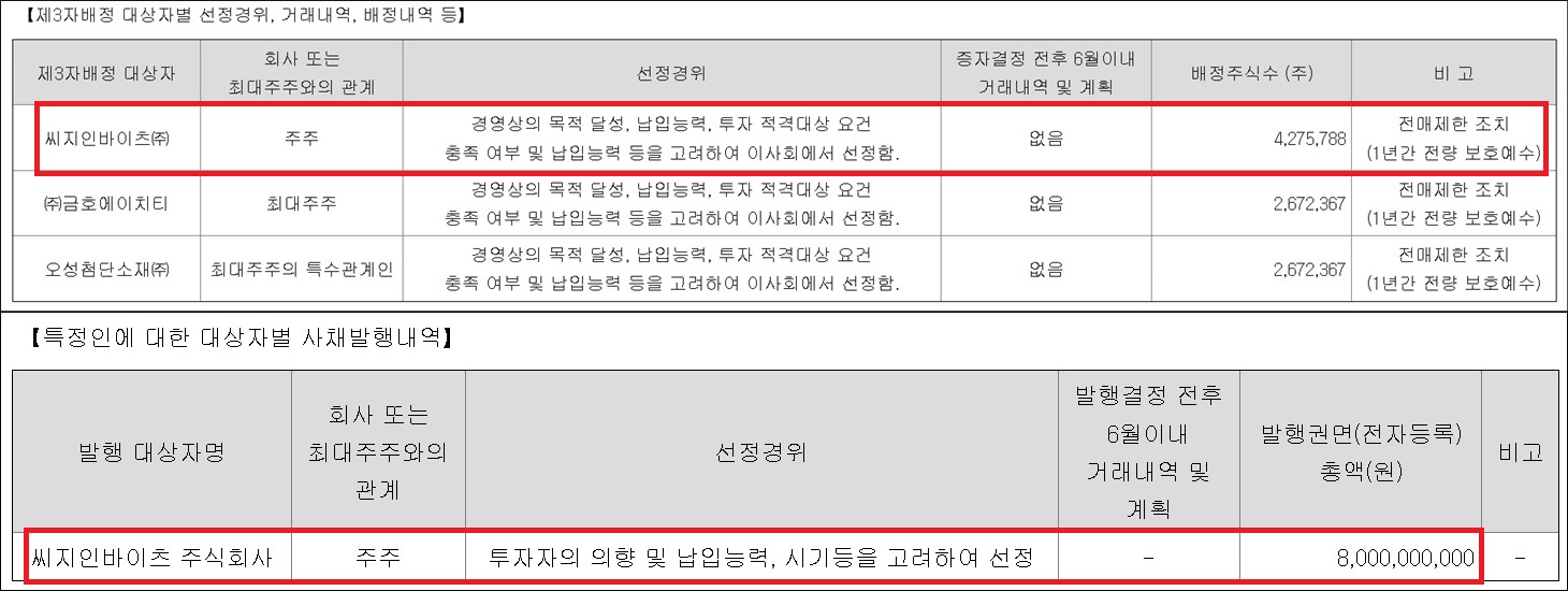 CG인바이츠, 화일약품 최대주주 올라서나