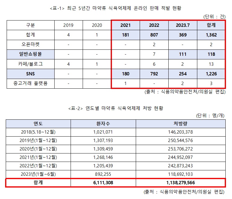 식욕억제 펜터민, 5년간 온라인 불법판매 1362건 적발