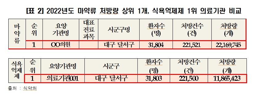 빅5 상급종병보다 많은 마약류 처방 의원 적발