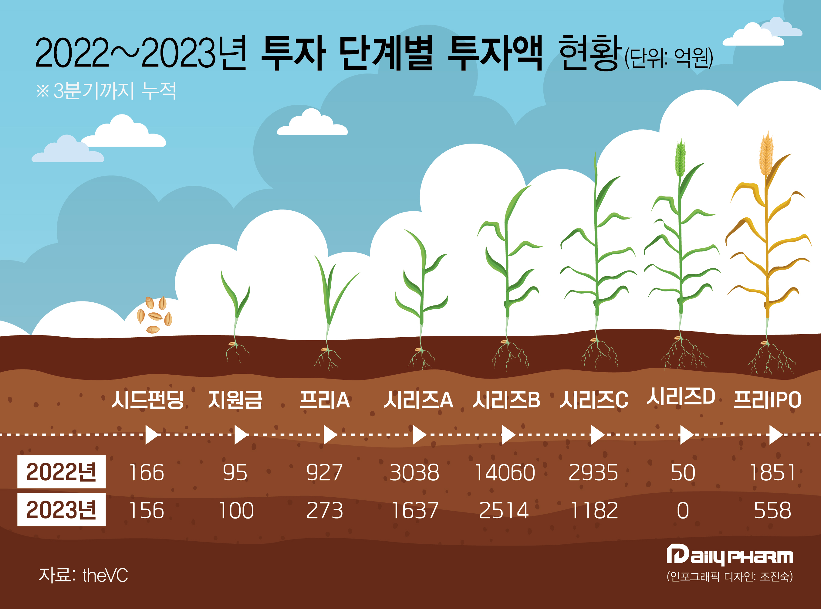 비상장 바이오벤처 투자액 72%↓...M&A로 돌파구