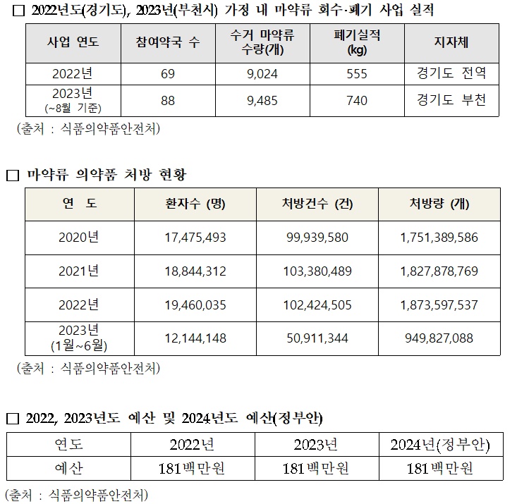 전혜숙 "의료용마약 수거성과 미비하고 예산마저 동결"