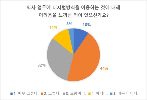 디지털헬스케어 시대 열렸지만...약사 2명 중 1명 "어려워요"