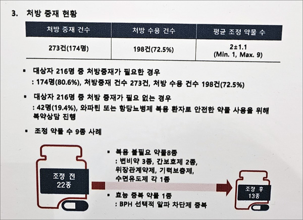 "22개 처방약을 절반으로"…약사 중재로 나타난 변화