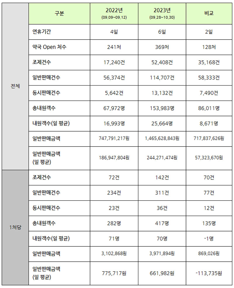 추석 연휴 약국, 일평균 70명 내방…감기약 선호 높아