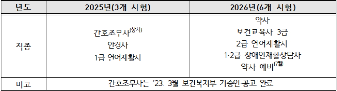약사 국시 2026년부터 컴퓨터시험으로 전환 