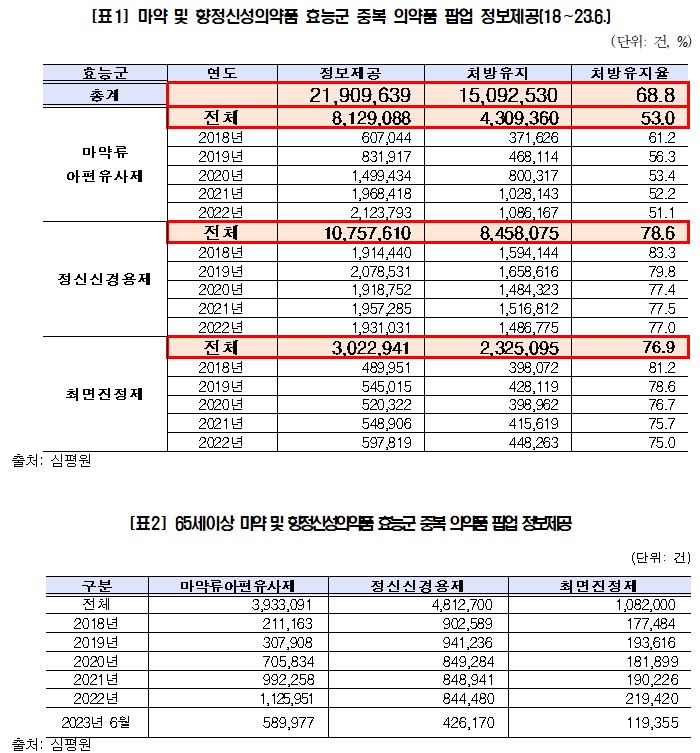 마약류 DUR 무시하고 중복투약, 지난 5년간 2190만건