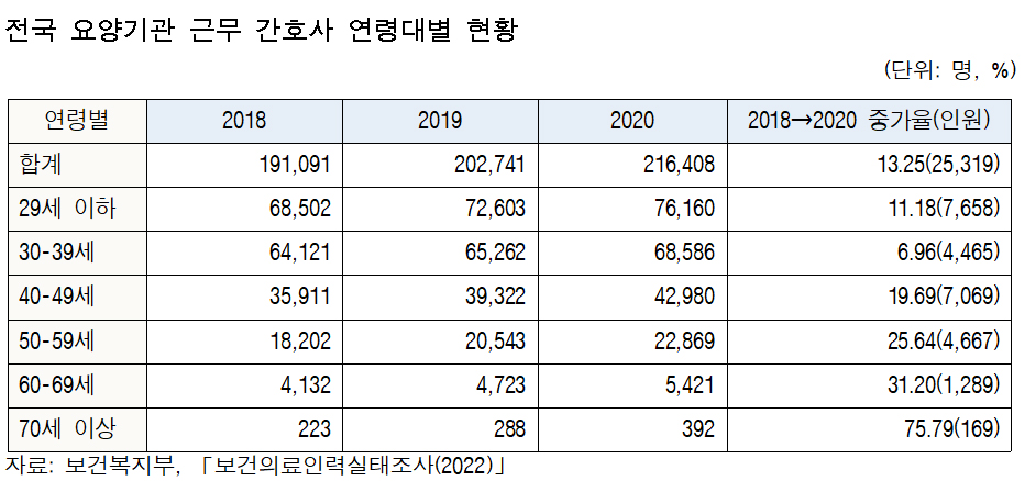 병원에 재취업하는 40대 이상 간호사 확 늘었다