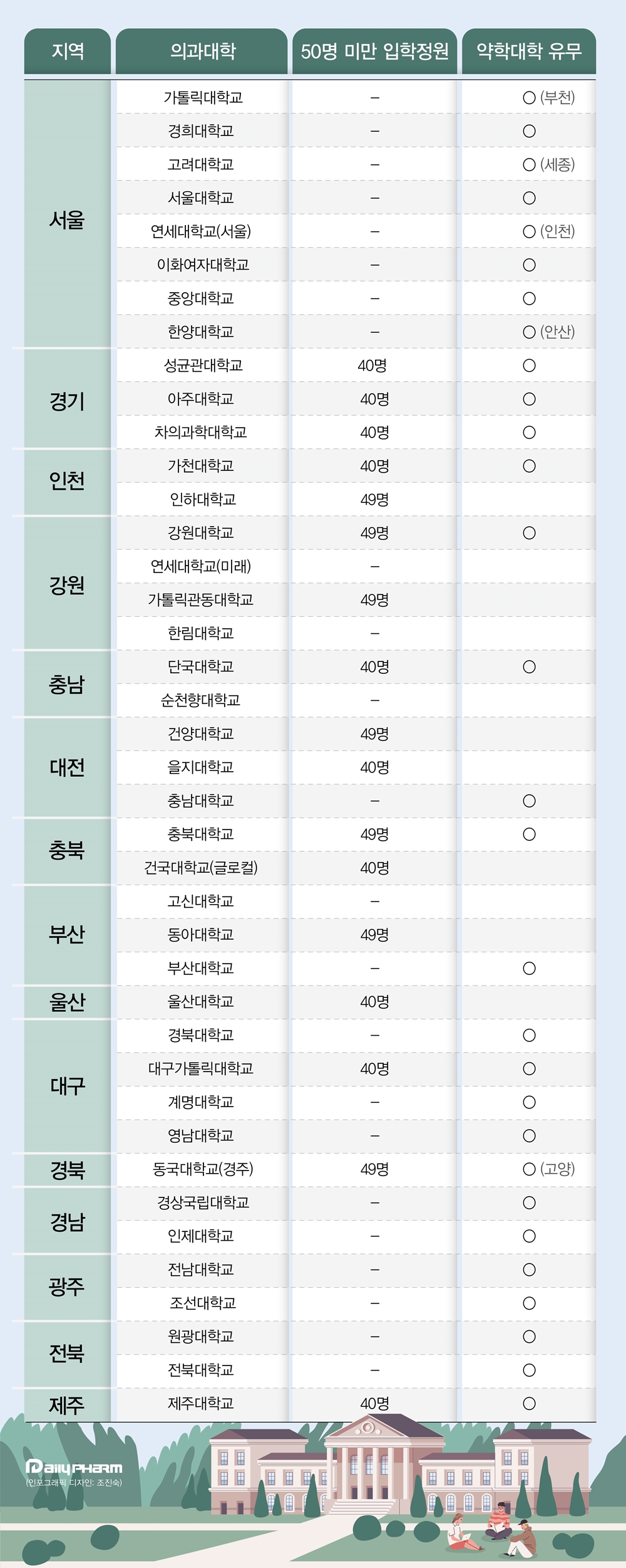 의대증원에 약대생 이탈?...의·약대 공존 지방대 영향
