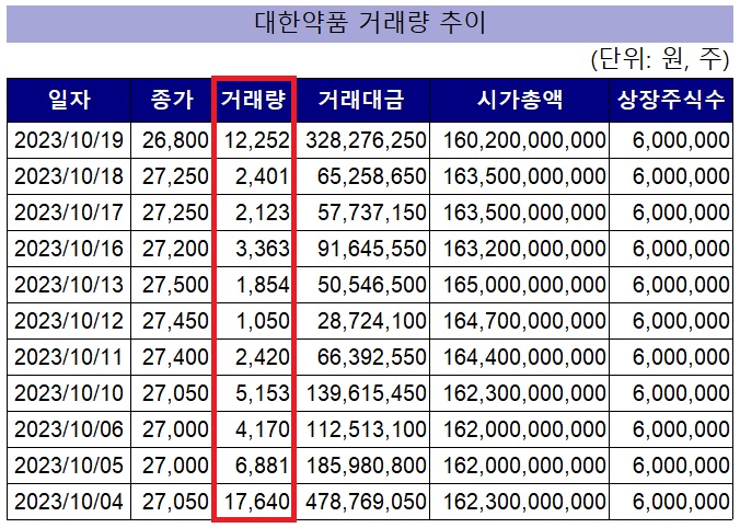 대한약품 10월 거래량 실종…1만주 이상 단 두번