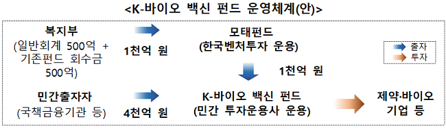 K-바이오·백신 2호펀드 운용사 '프리미어 파트너스' 선정 