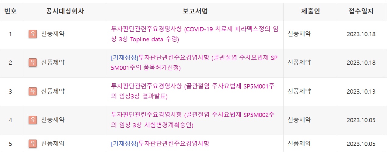 신풍제약, 10월에만 R&D 성과 공시 4번…주가 요동
