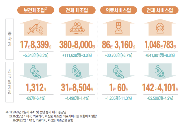 2분기 제약산업 종사자 8만명...전년 동기 대비 3.2%↑