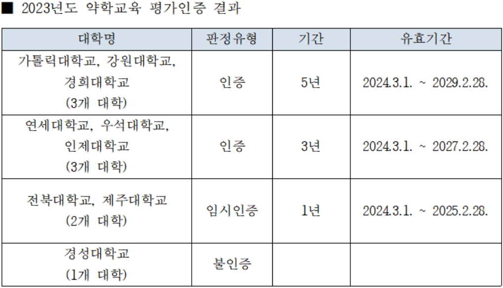경성대 약대생 국시 못 보나...약평원 '불인증' 판정