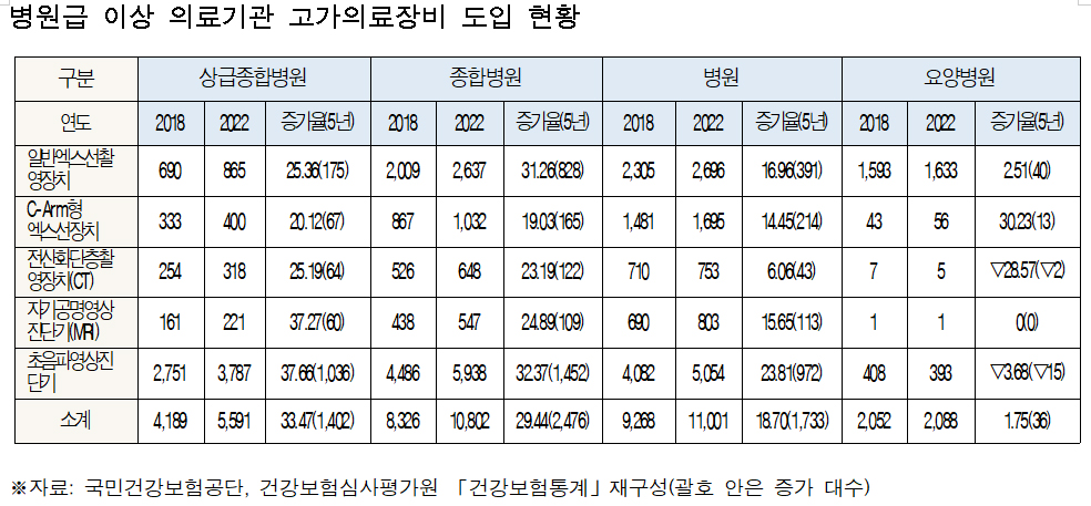 병원 고가의료장비 공급 과잉…"간호사 불법에 내몰려"