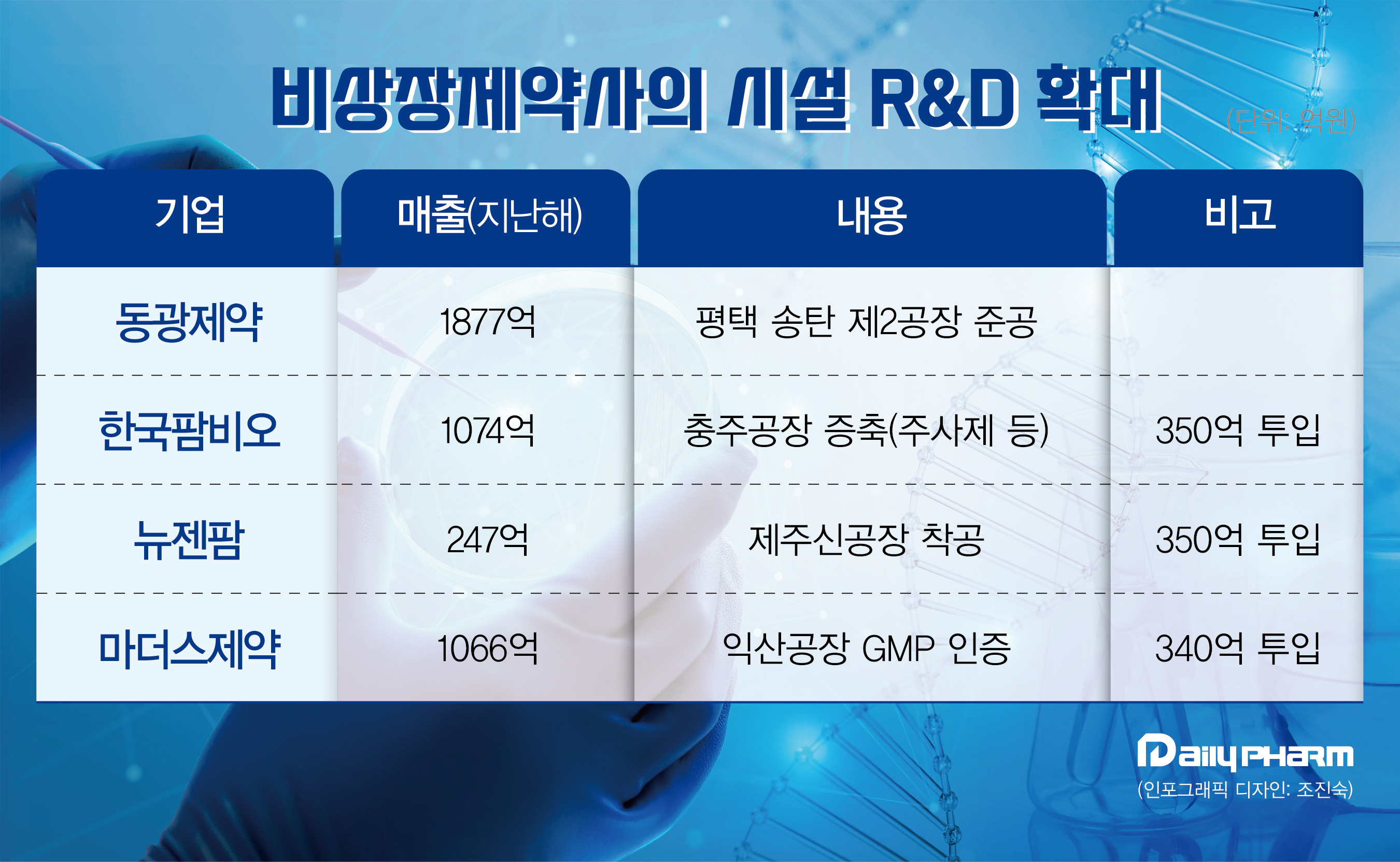 비상장 제약사들, 시설 R&D 확대…매출 증대·IPO 초석
