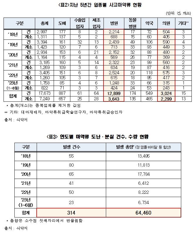 졸피뎀 등 5년간 잃어버린 마약류 6만정…"CCTV필요"