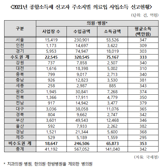 비수도권 개원의, 수도권보다 2000만원 더 벌어