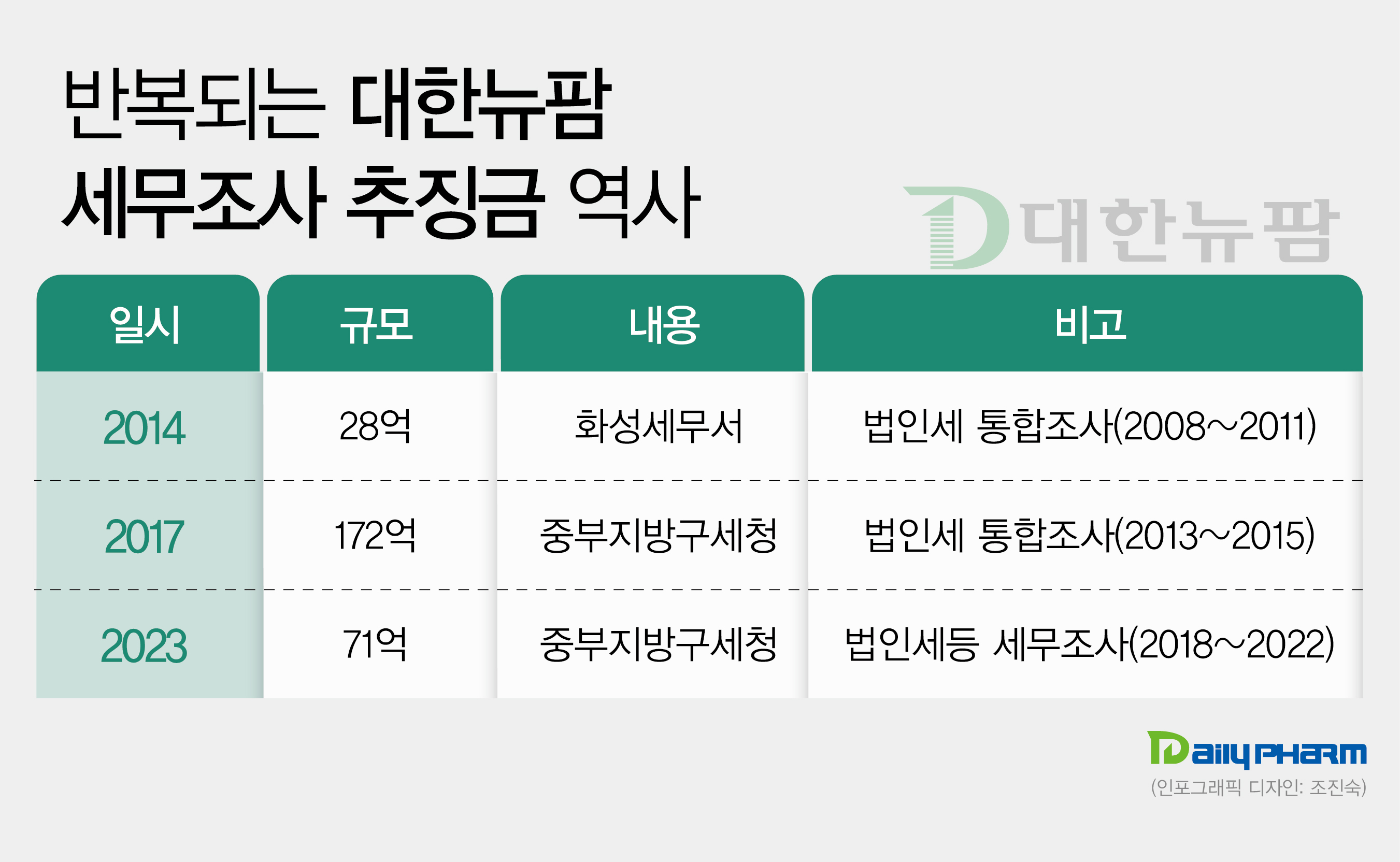대한뉴팜, 반복되는 세무 추징금…수익성 악화 예고