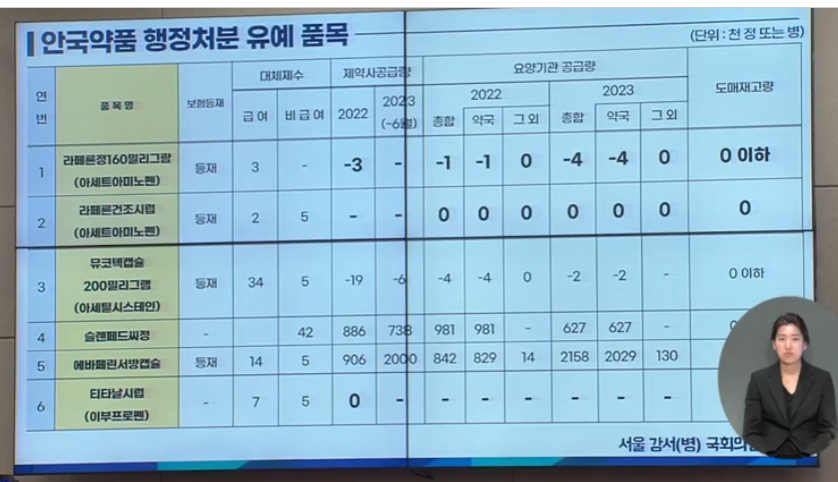 안국 판매중지 처분에서 빠진 상위 4품목...재조사 촉구