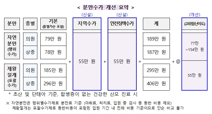 AAP 가산 4개월 연장…분만·소아 수가, 연 3천억원 지원