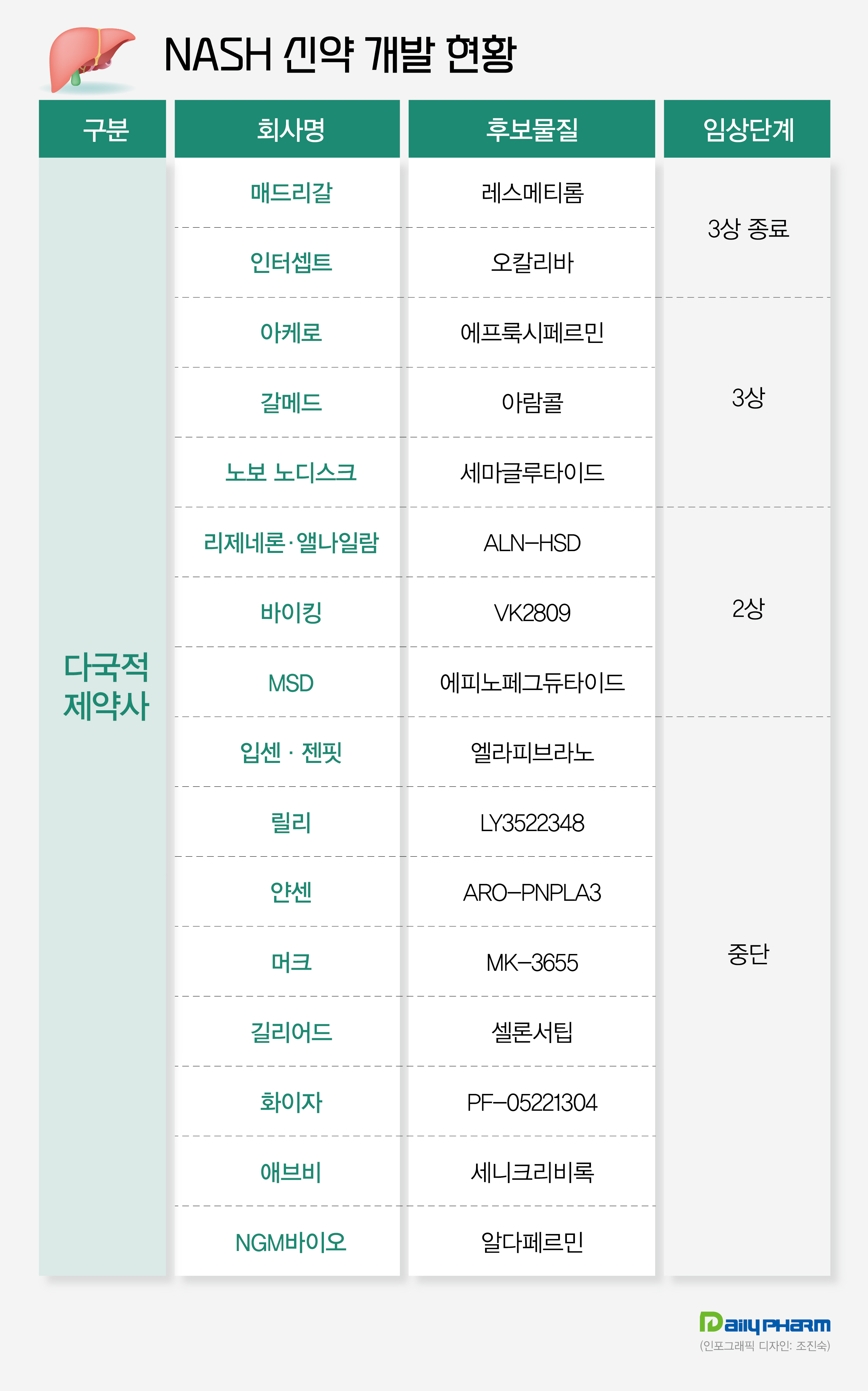 NASH 치료제 등장할까...글로벌제약, 상업화 성큼
