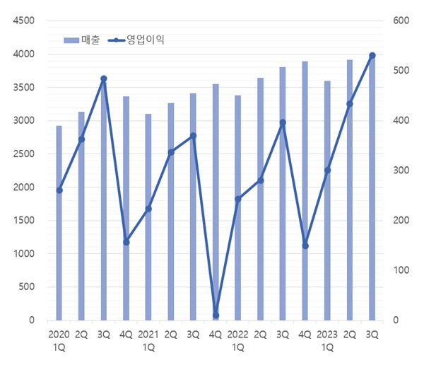 종근당, 분기 실적 신기록...처방약 시장 맹활약