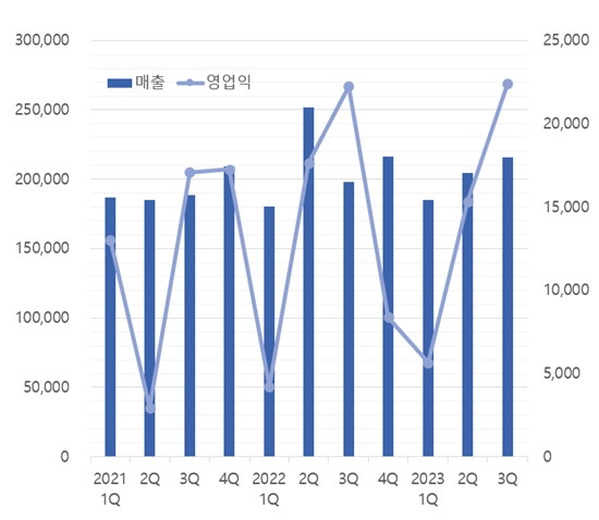 HK이노엔, 3Q 매출 9%↑...케이캡·수액제 판매 증가