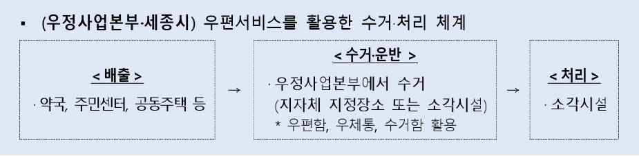 폐의약품 수거 싹 바뀐다...우체국 활용, 환경부로 일원화
