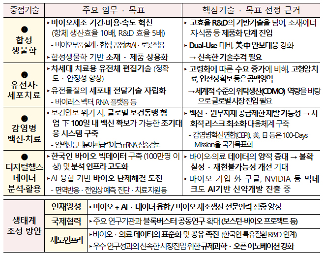 바이오제조 효율 10배 올린다는 합성생물학 기술확보 추진