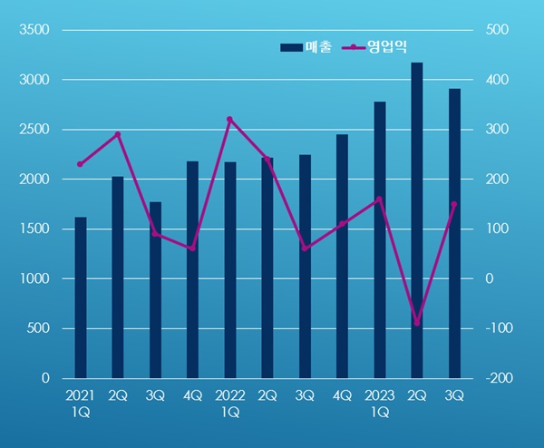 LG화학 생명과학, 3Q 매출 29%↑...미국 자회사 반영