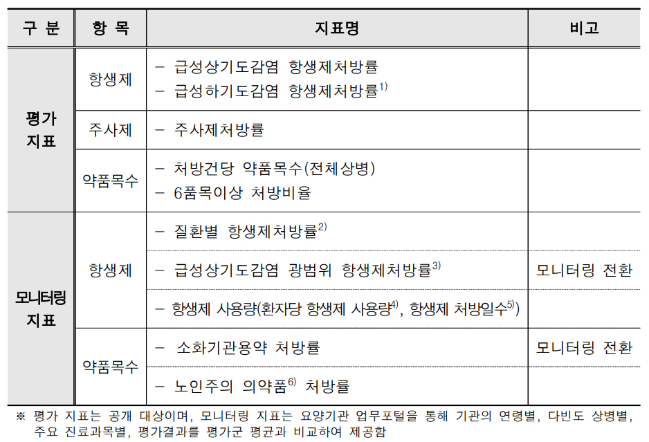 내년도 약제급여 적정성평가, 신설·폐지 심사 항목은?