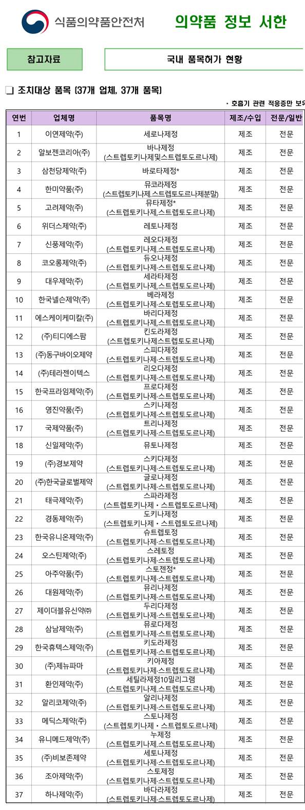 '스트렙토' 임상재평가 실패...국내 37품목 사용중지