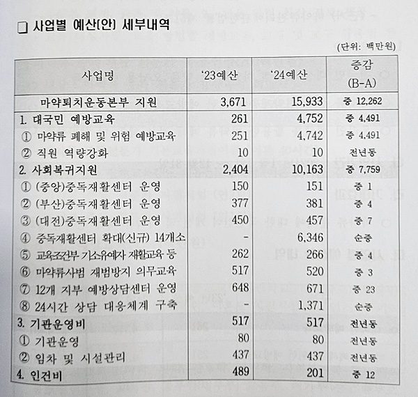30억이던 마퇴본부 예산 150억으로 증액된 이유는