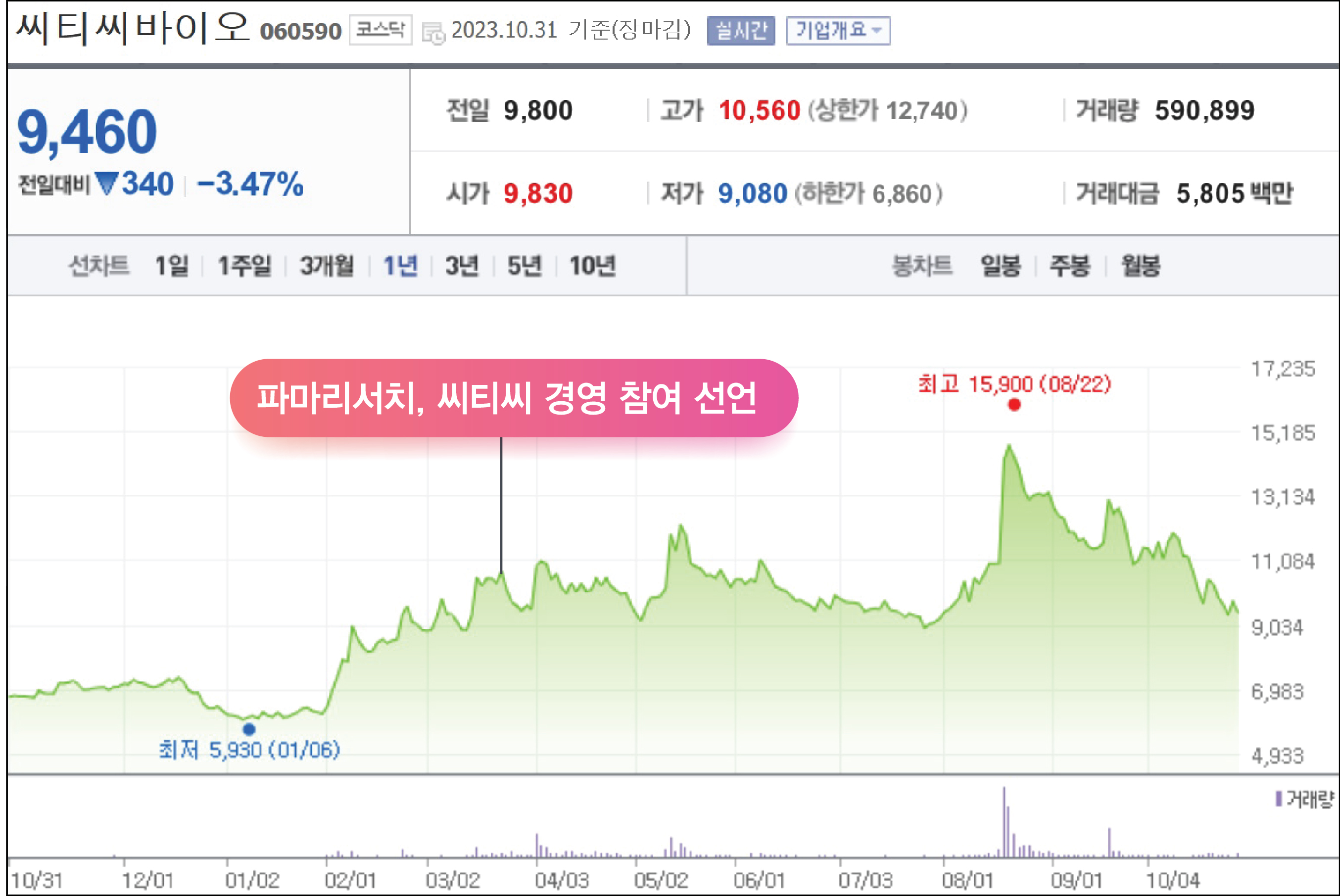 '지분싸움 7개월' 씨티씨-파마리서치, 동반 몸값 상승