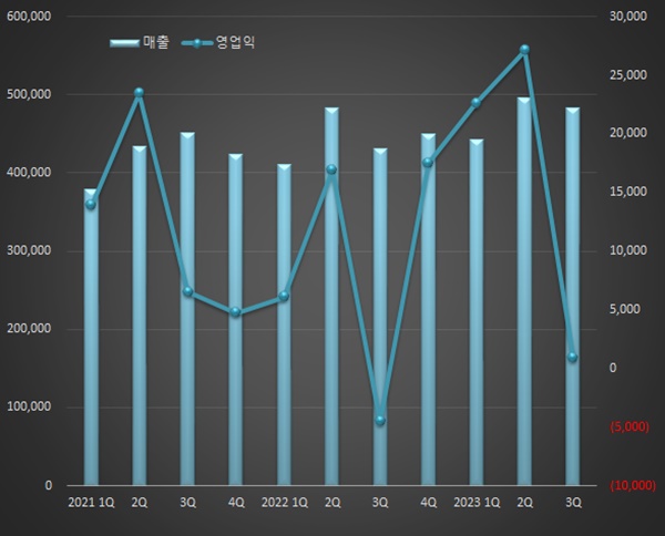 유한양행, 3Q 영업익 9억...자회사 부진·R&D 비용 증가