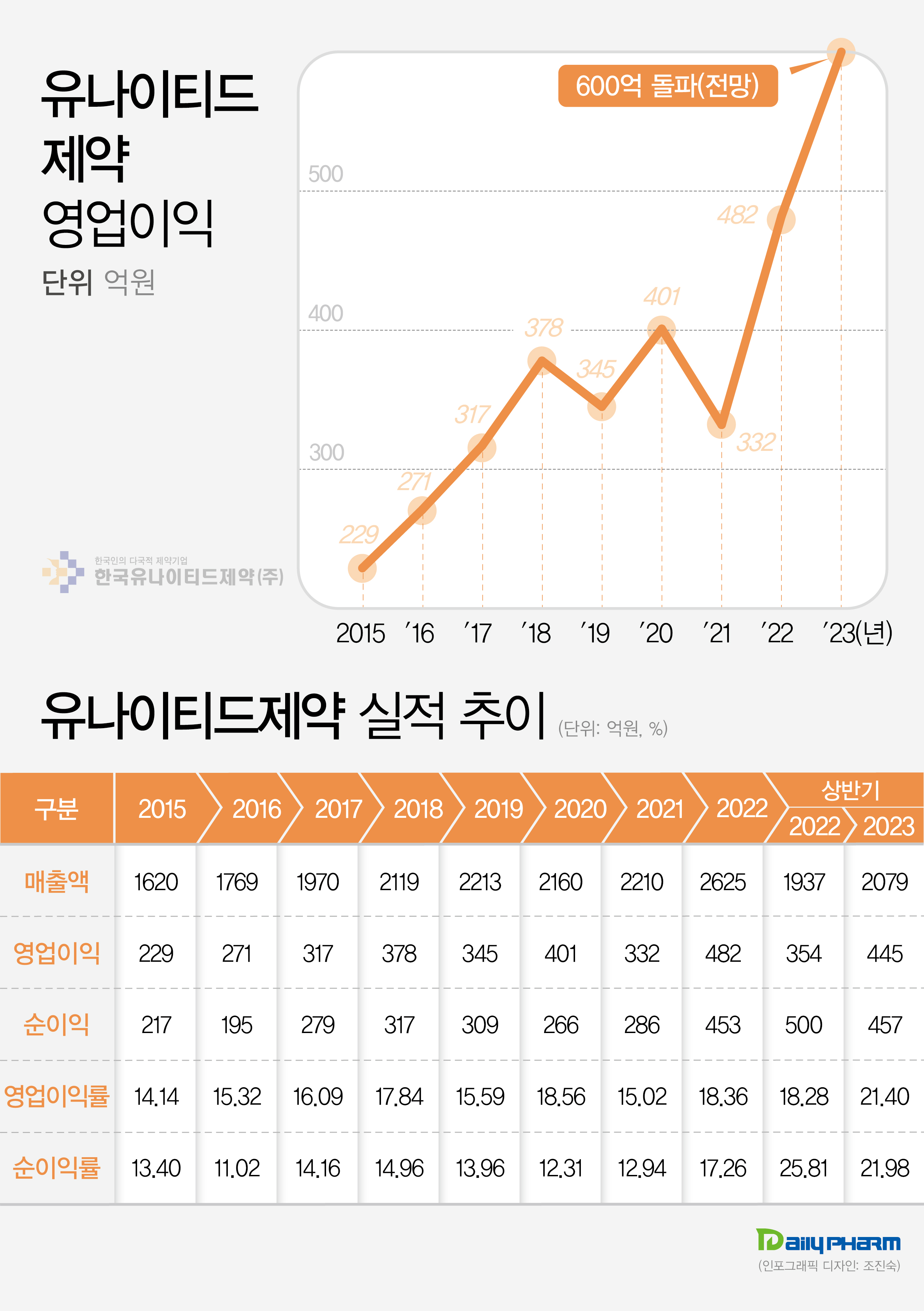 유나이티드 영업익 첫 600억대 도전…개량신약의 힘