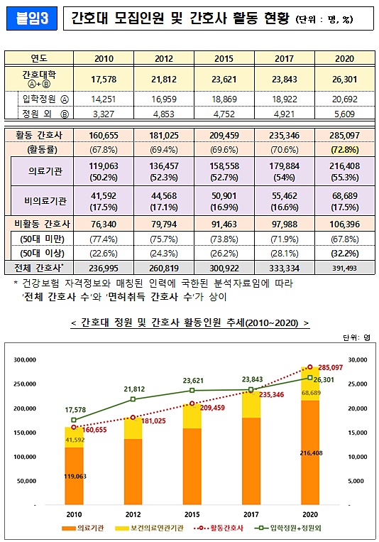 2025년도 간호대정원도 한시 증원…"임상인력 부족"