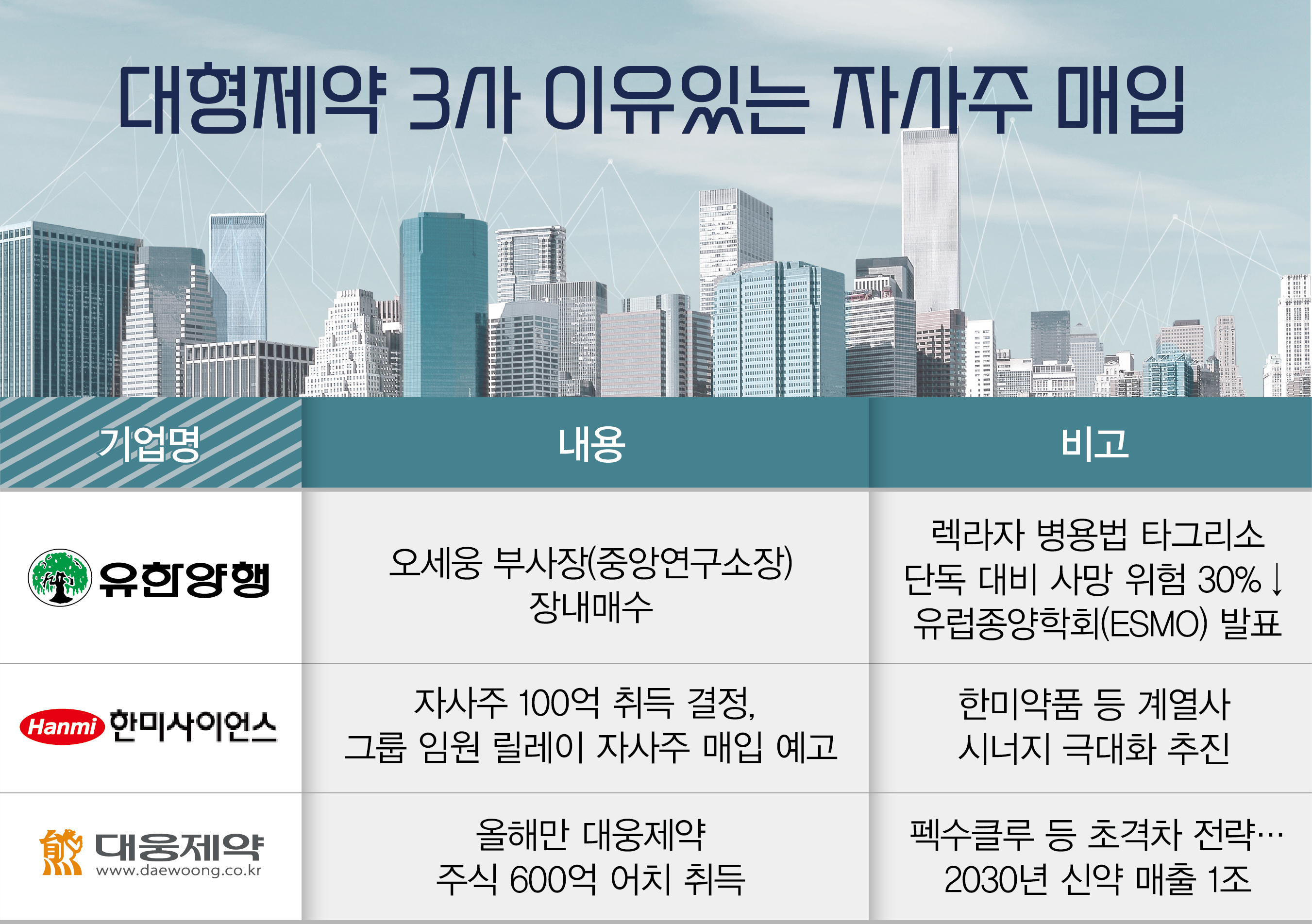 대형 제약기업 3사 자사주 매입…R&D·실적 자신감