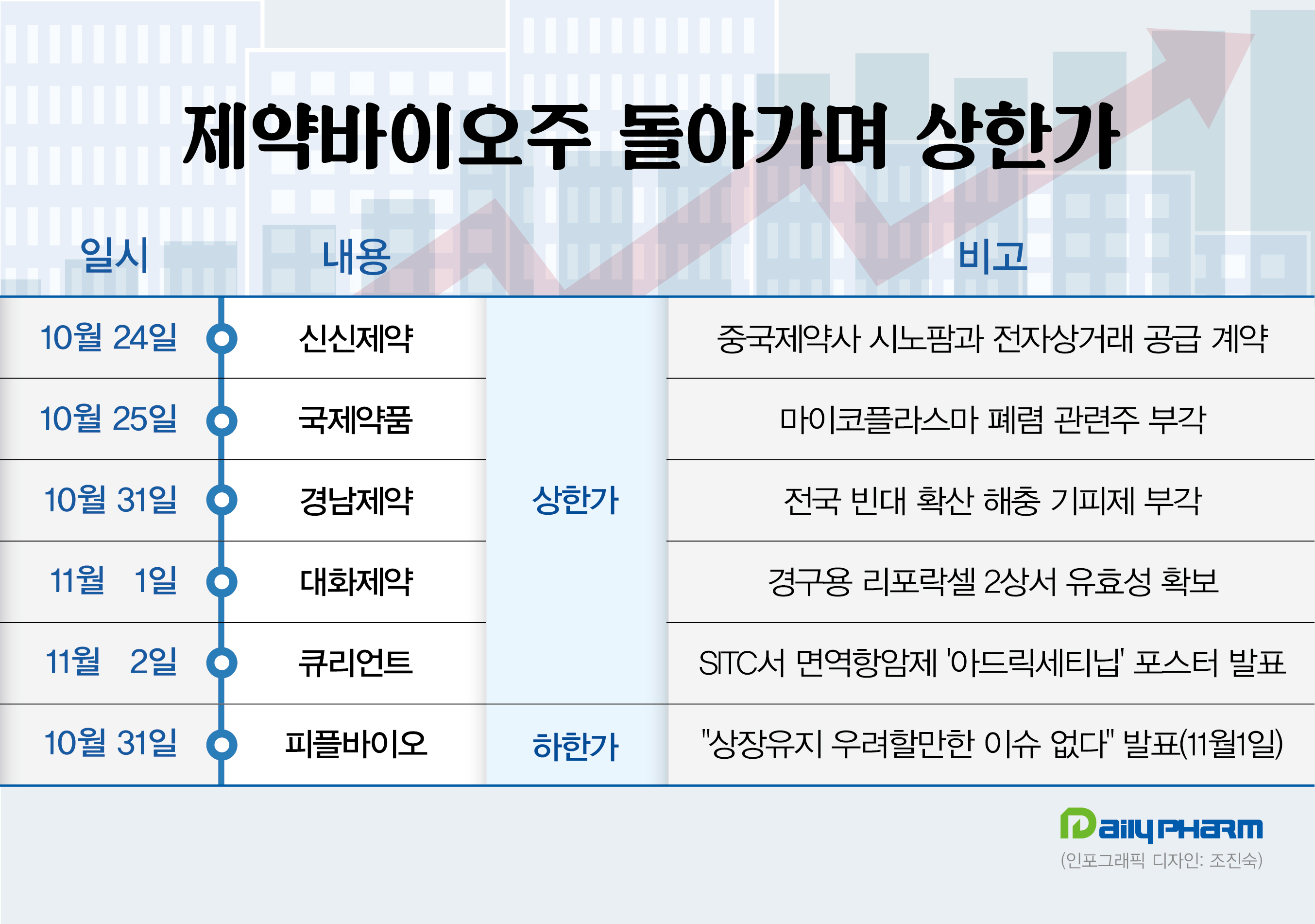 'R&D성과·테마' 제약바이오주...줄줄이 상한가 행진
