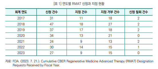재생의료 발전 잠재력 있지만...미국도 '표준화' 어려워