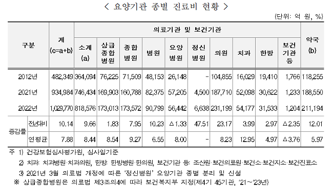 코로나 증가 영향으로 2022년 약국 진료비 21조 돌파