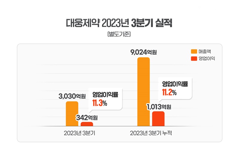 대웅제약, 빅파마 도약 준비완료...올해도 '1조 클럽'