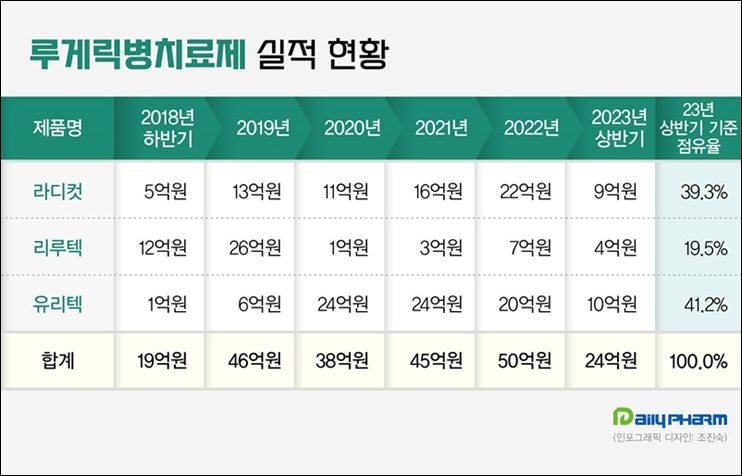 미쓰비시 루게릭약 라디컷, 급성장...투약편리성 강점