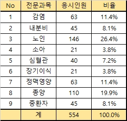 첫 전문약사 국가시험 554명 응시...'노인과목' 최고 인기