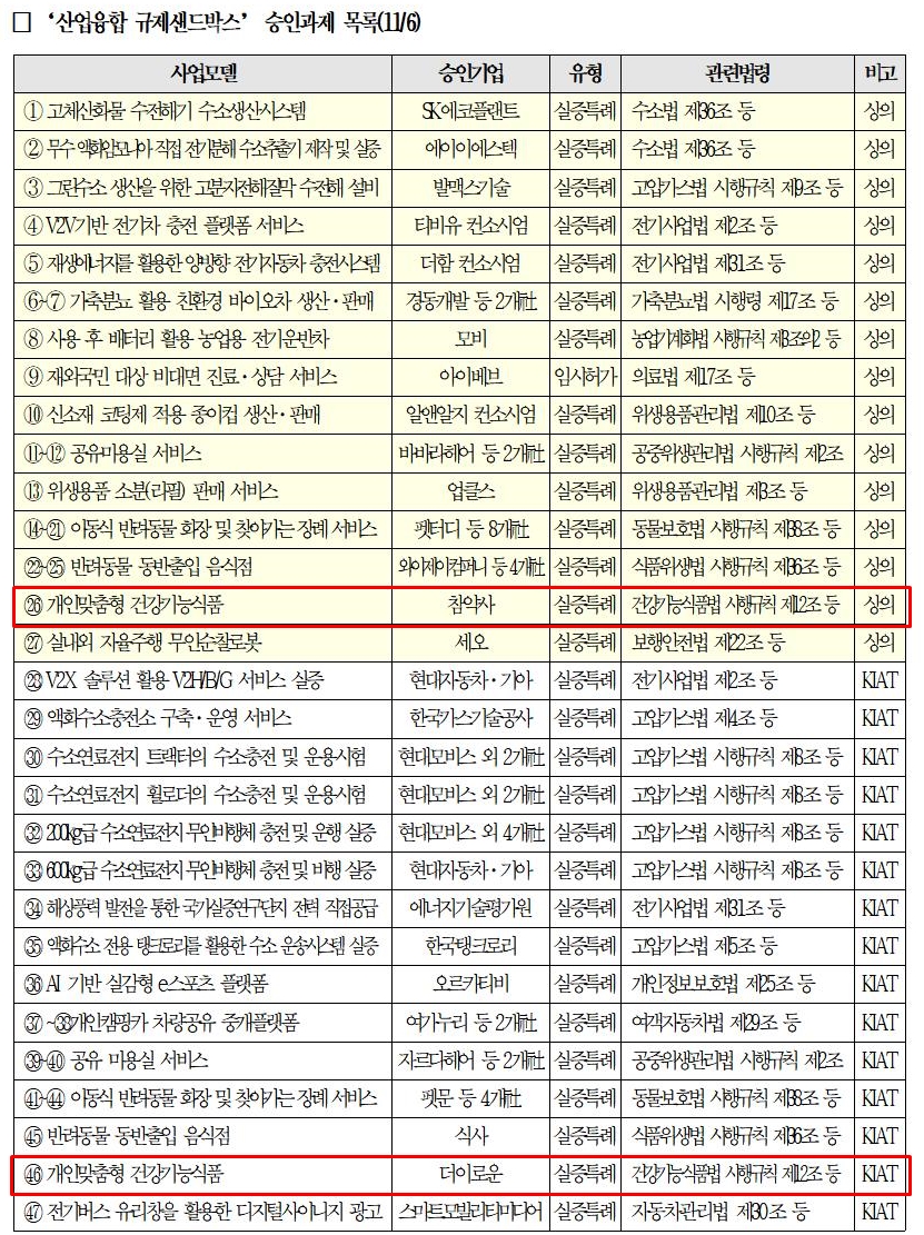 맞춤 소분건기식 2개 업체 추가...'참약사·더이로운' 합류