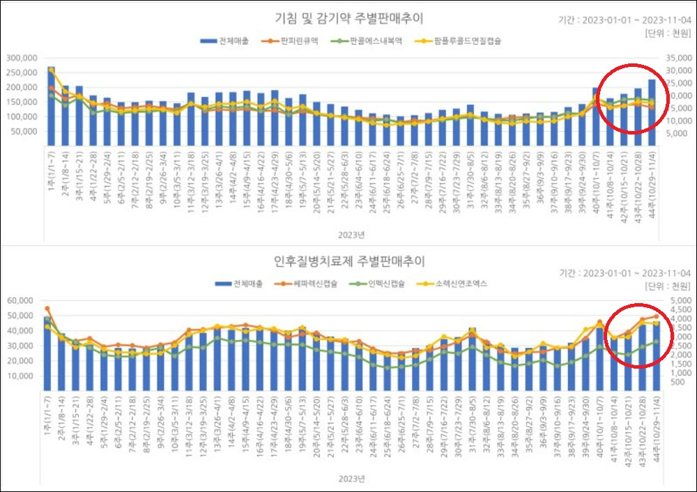 10월 약국 비수기 '감기약'만 인기…16%대 판매 증가