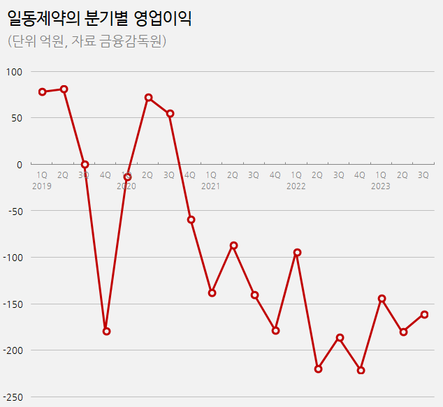 일동제약, 3분기 적자폭 감소…허리띠 졸라매기 지속