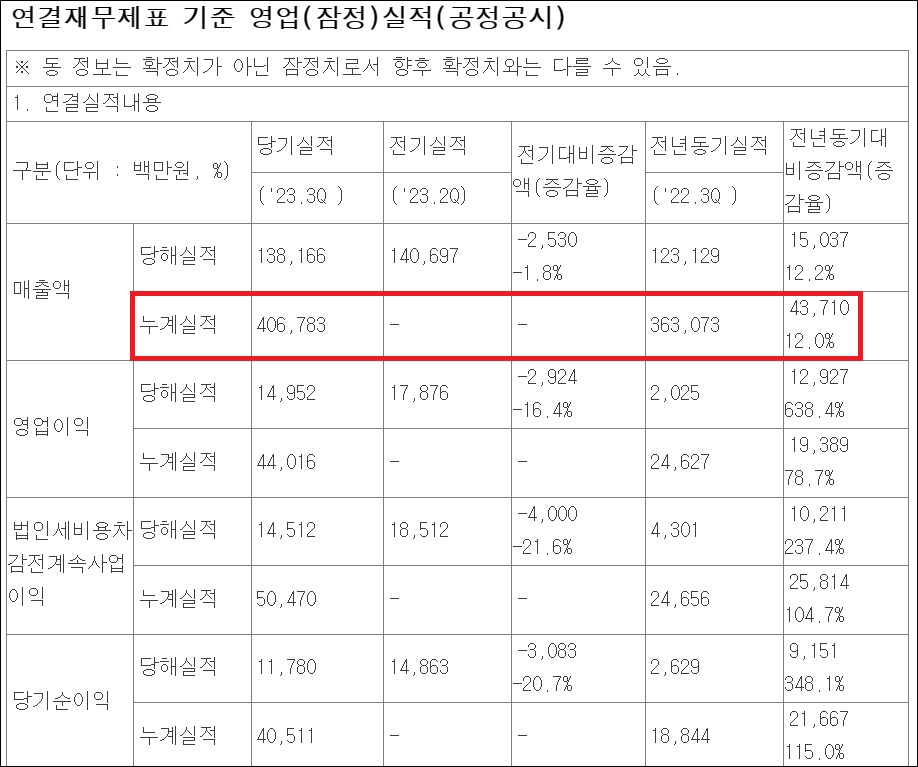 휴온스, 3분기만에 매출 4000억 첫 돌파 