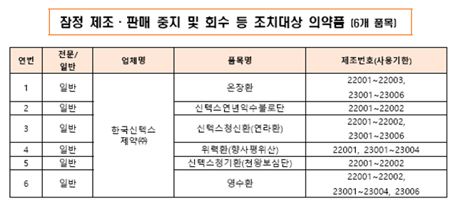 '온장환' 등 신텍스제약 일반약 6개 품목 회수조치