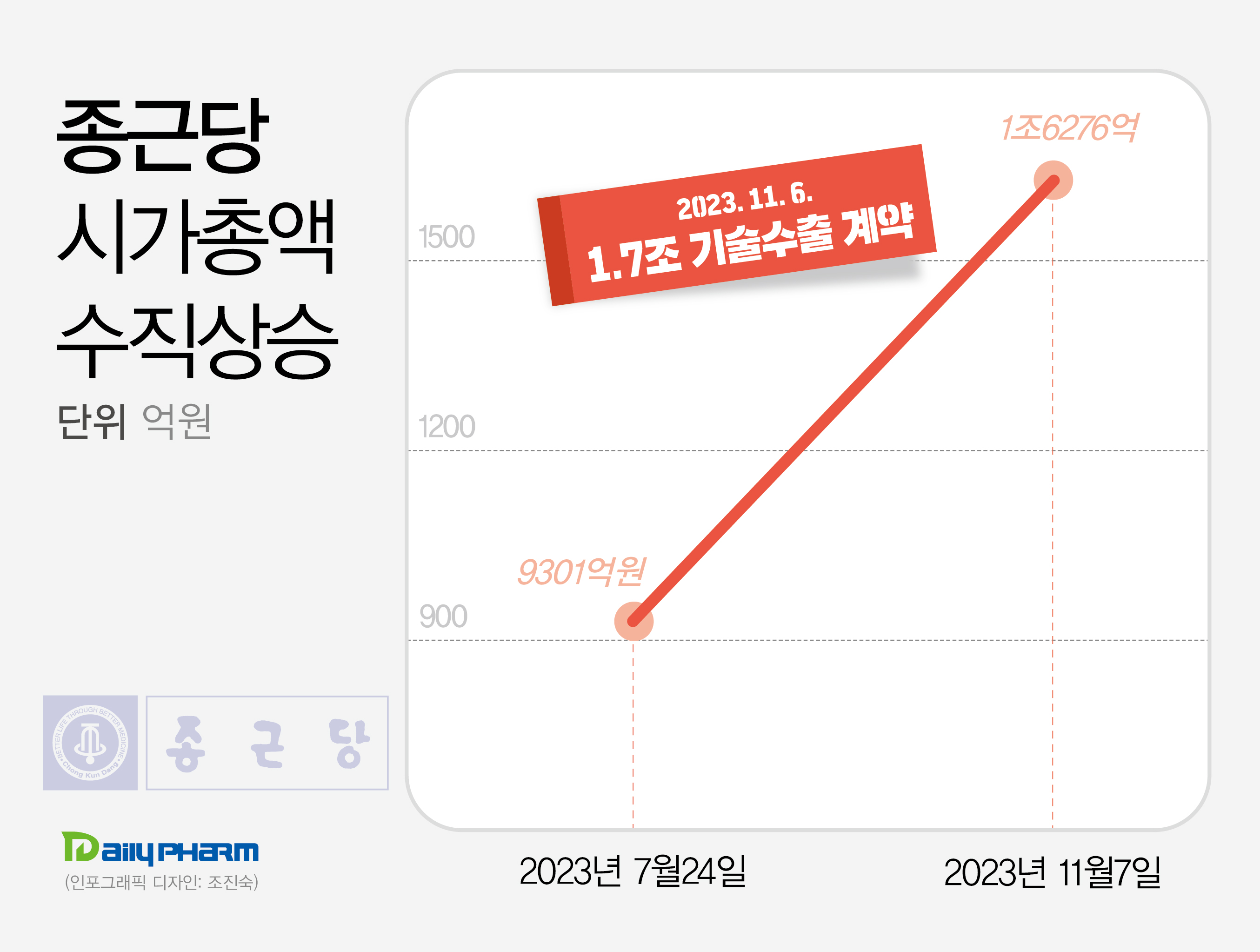 '호실적·R&D성과' 종근당 석달새 시총 7천억 증가